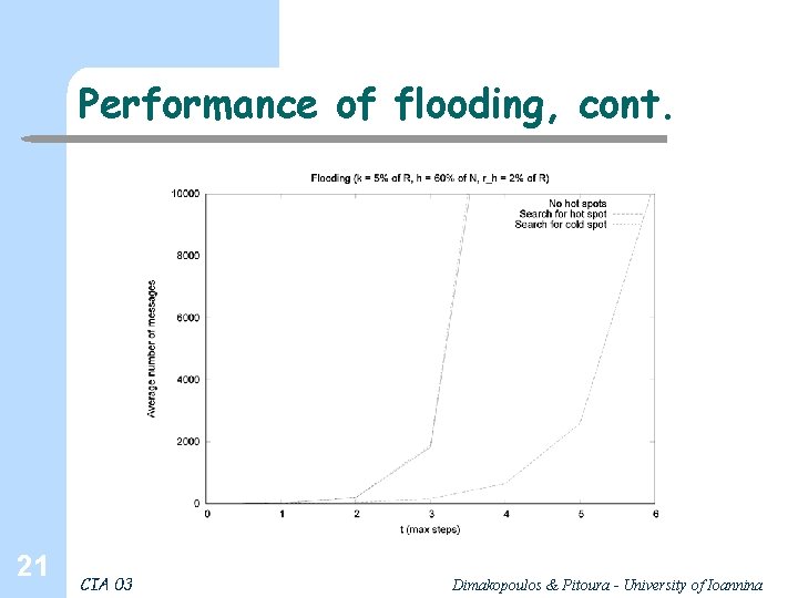 Performance of flooding, cont. 21 CIA 03 Dimakopoulos & Pitoura - University of Ioannina