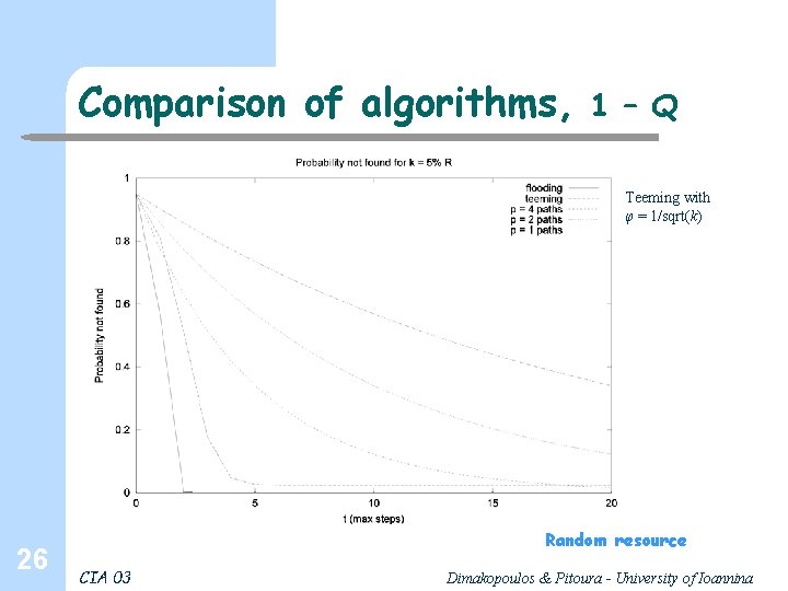 Comparison of algorithms, 1 – Q Teeming with φ = 1/sqrt(k) 26 Random resource