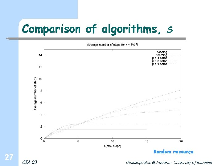 Comparison of algorithms, 27 S Random resource CIA 03 Dimakopoulos & Pitoura - University