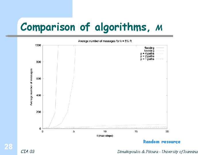 Comparison of algorithms, 28 M Random resource CIA 03 Dimakopoulos & Pitoura - University