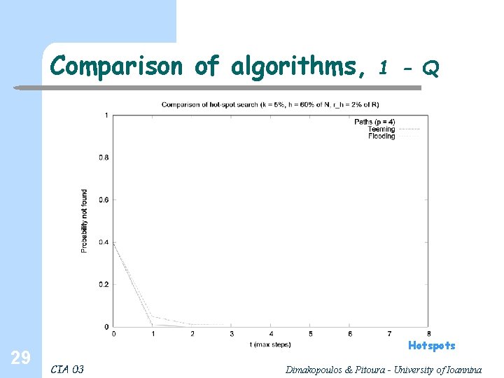 Comparison of algorithms, 29 1 - Q Hotspots CIA 03 Dimakopoulos & Pitoura -
