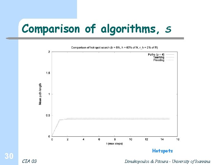 Comparison of algorithms, 30 S Hotspots CIA 03 Dimakopoulos & Pitoura - University of