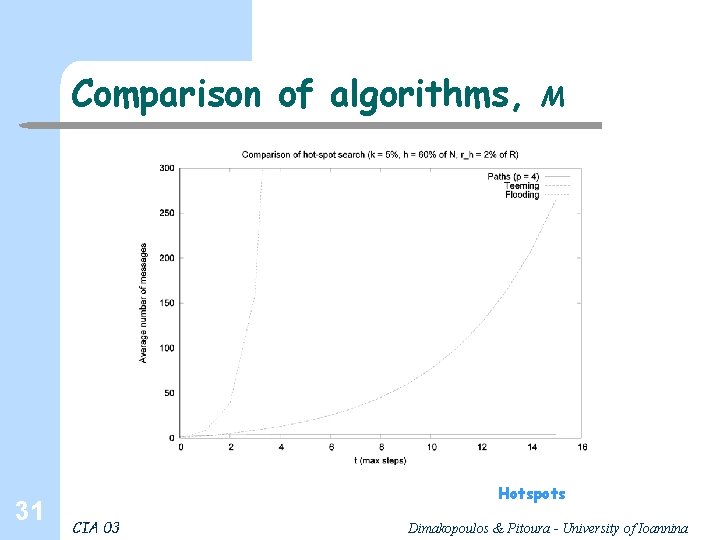 Comparison of algorithms, 31 M Hotspots CIA 03 Dimakopoulos & Pitoura - University of