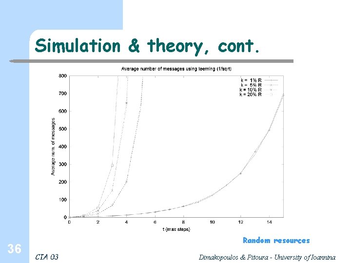 Simulation & theory, cont. 36 Random resources CIA 03 Dimakopoulos & Pitoura - University