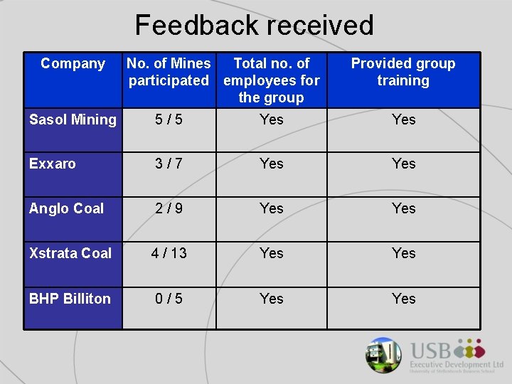 Feedback received Company No. of Mines Total no. of participated employees for the group