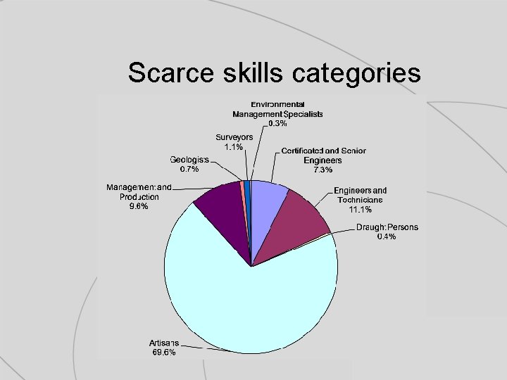 Scarce skills categories 