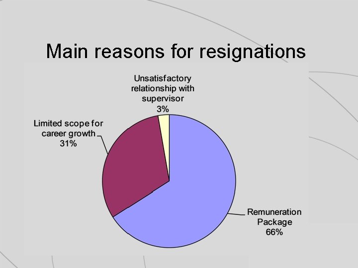 Main reasons for resignations 