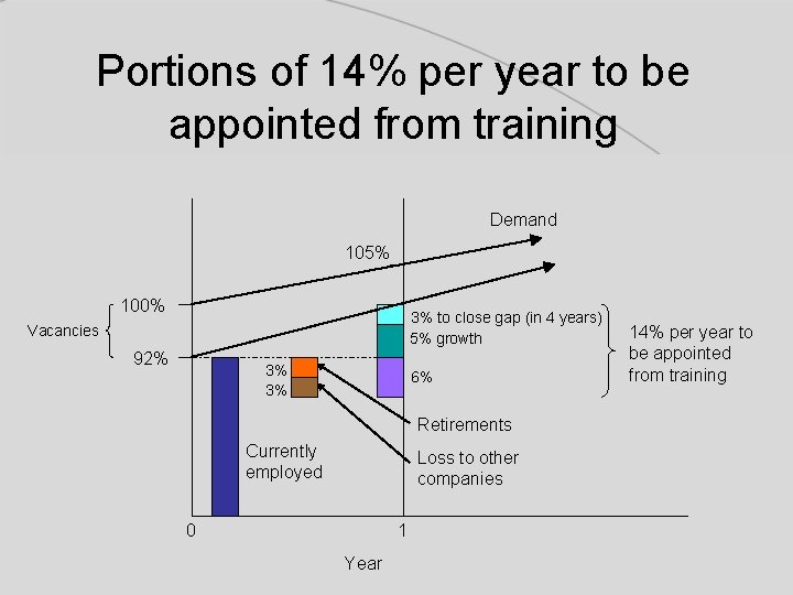 Portions of 14% per year to be appointed from training Demand 105% 100% 3%