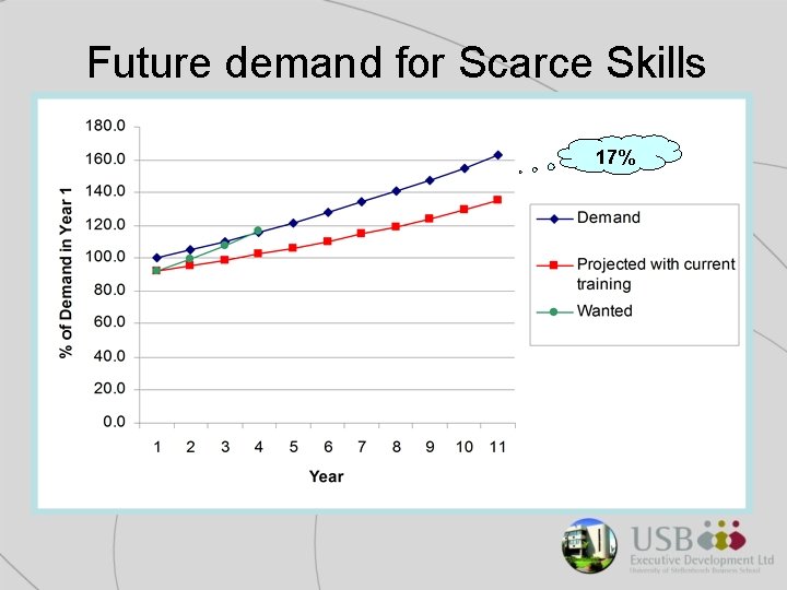 Future demand for Scarce Skills 17% 