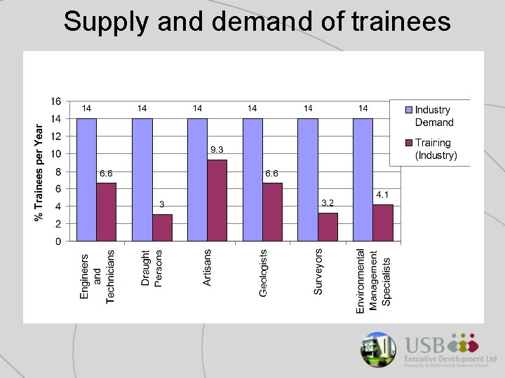 Supply and demand of trainees 