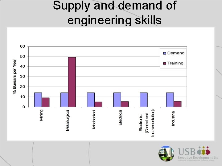 Supply and demand of engineering skills 