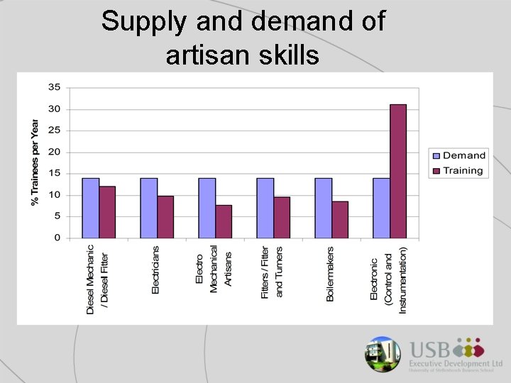 Supply and demand of artisan skills 