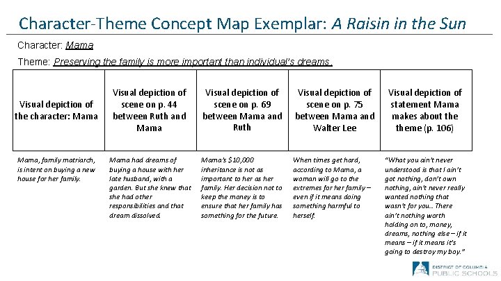 Character-Theme Concept Map Exemplar: A Raisin in the Sun Character: Mama Theme: Preserving the