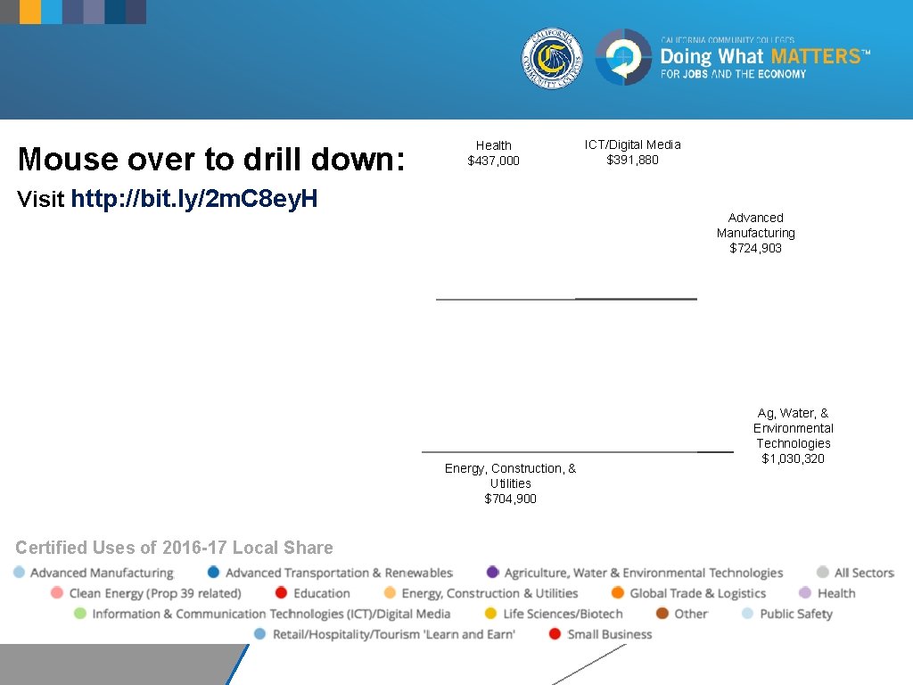 Mouse over to drill down: Health $437, 000 ICT/Digital Media $391, 880 Visit http: