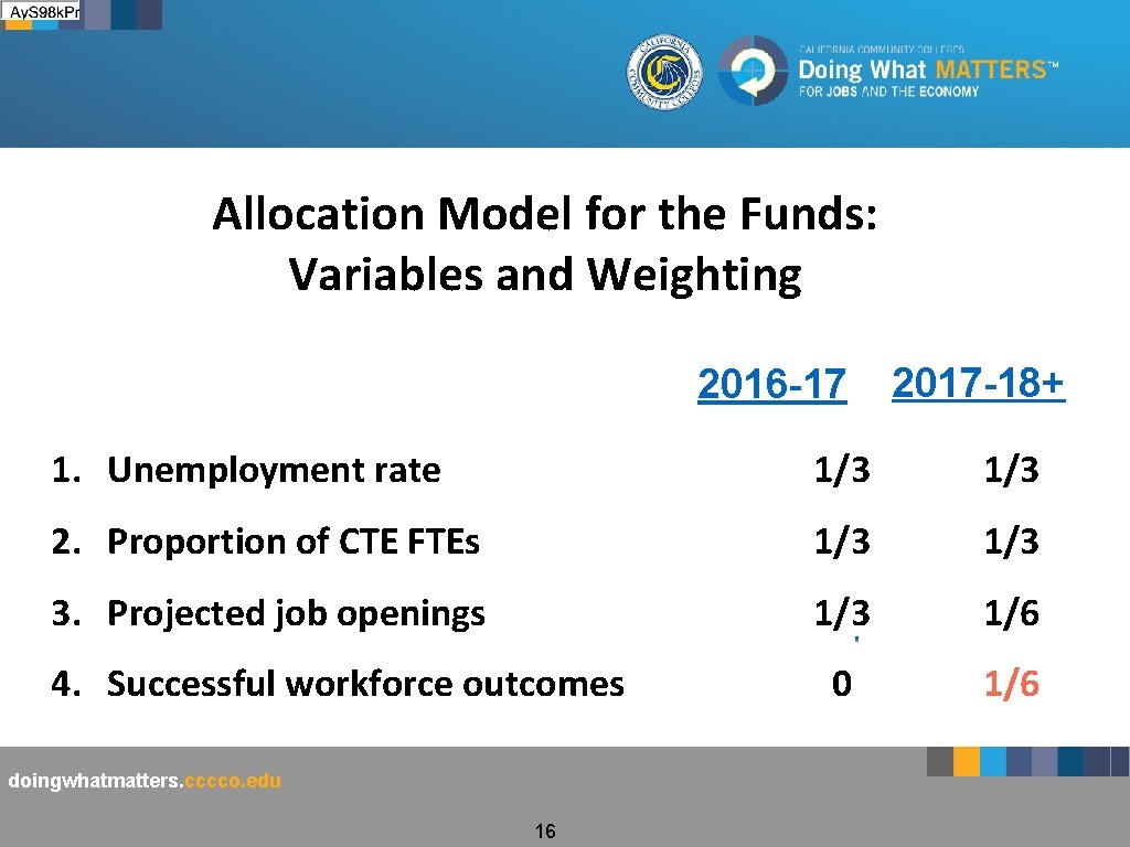 Allocation Model for the Funds: Variables and Weighting 2016 -17 2017 -18+ 1. Unemployment