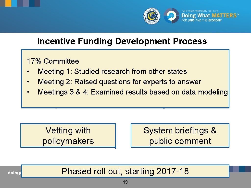 Incentive Funding Development Process 17% Committee • Meeting 1: Studied research from other states