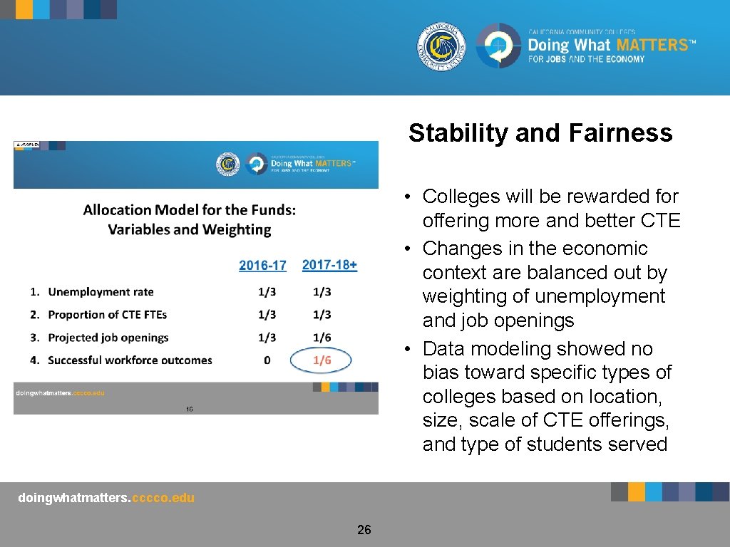 Stability and Fairness • Colleges will be rewarded for offering more and better CTE