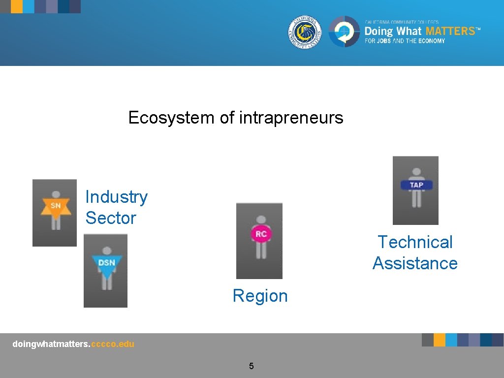 Ecosystem of intrapreneurs Industry Sector Technical Assistance Region doingwhatmatters. cccco. edu 5 