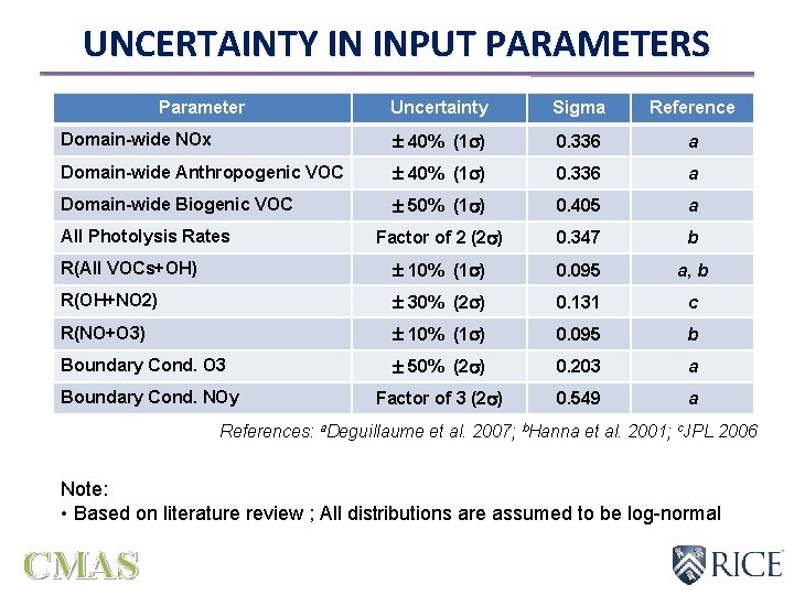 UNCERTAINTY IN INPUT PARAMETERS Parameter Uncertainty Sigma Reference Domain-wide NOx 40% (1 ) 0. UNCERTAINTY IN INPUT PARAMETERS Parameter Uncertainty Sigma Reference Domain-wide NOx 40% (1 ) 0.