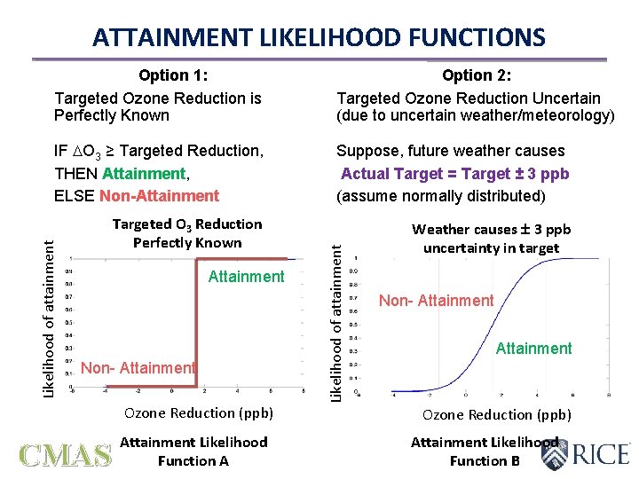 ATTAINMENT LIKELIHOOD FUNCTIONS IF O 3 ≥ Targeted Reduction, THEN Attainment, ELSE Non-Attainment Suppose, ATTAINMENT LIKELIHOOD FUNCTIONS IF O 3 ≥ Targeted Reduction, THEN Attainment, ELSE Non-Attainment Suppose,