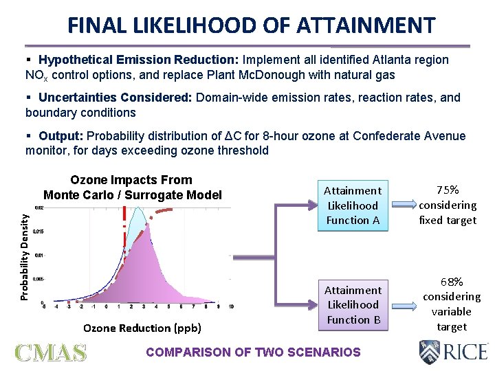 FINAL LIKELIHOOD OF ATTAINMENT § Hypothetical Emission Reduction: Implement all identified Atlanta region NOx FINAL LIKELIHOOD OF ATTAINMENT § Hypothetical Emission Reduction: Implement all identified Atlanta region NOx