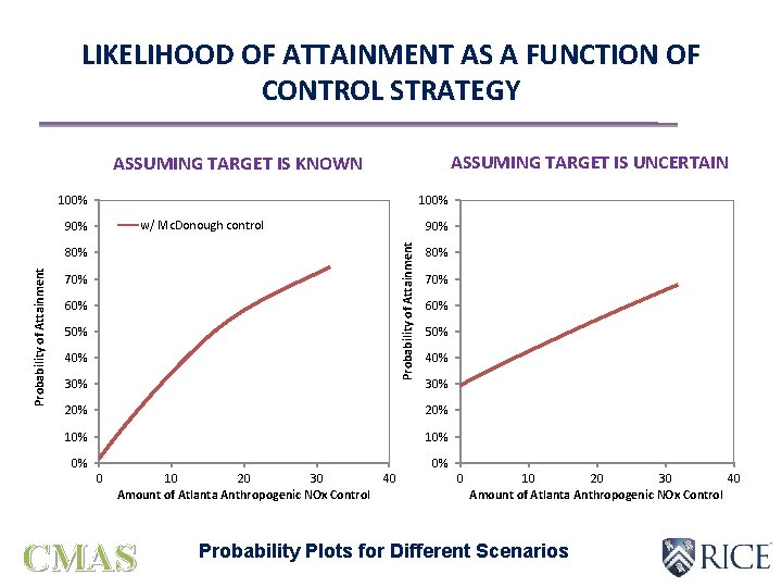 LIKELIHOOD OF ATTAINMENT AS A FUNCTION OF CONTROL STRATEGY ASSUMING TARGET IS UNCERTAIN ASSUMING LIKELIHOOD OF ATTAINMENT AS A FUNCTION OF CONTROL STRATEGY ASSUMING TARGET IS UNCERTAIN ASSUMING