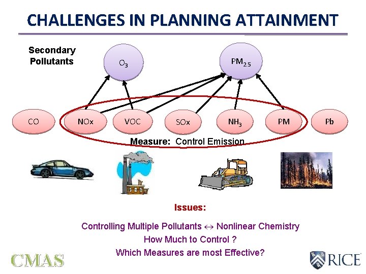 CHALLENGES IN PLANNING ATTAINMENT Secondary Pollutants CO PM 2. 5 O 3 NOx VOC CHALLENGES IN PLANNING ATTAINMENT Secondary Pollutants CO PM 2. 5 O 3 NOx VOC
