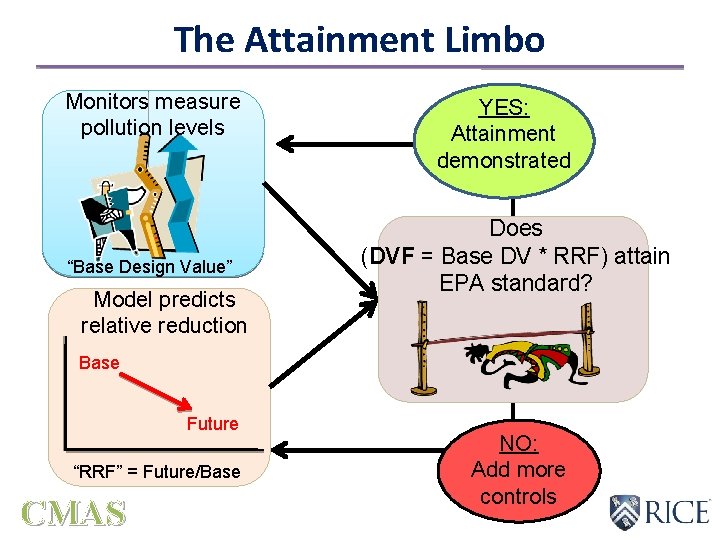 The Attainment Limbo Monitors measure pollution levels “Base Design Value” Model predicts relative reduction The Attainment Limbo Monitors measure pollution levels “Base Design Value” Model predicts relative reduction