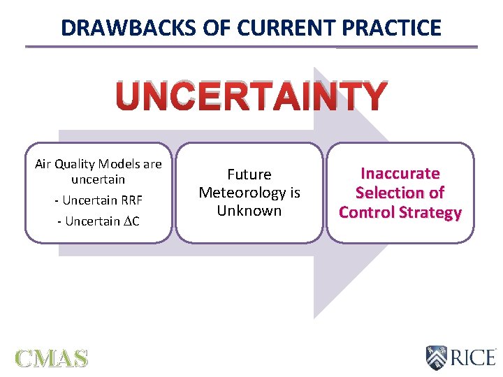 DRAWBACKS OF CURRENT PRACTICE UNCERTAINTY Air Quality Models are uncertain - Uncertain RRF - DRAWBACKS OF CURRENT PRACTICE UNCERTAINTY Air Quality Models are uncertain - Uncertain RRF -