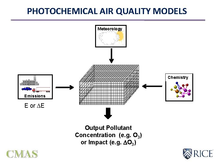 PHOTOCHEMICAL AIR QUALITY MODELS Meteorology Chemistry Emissions E or E Output Pollutant Concentration (e. PHOTOCHEMICAL AIR QUALITY MODELS Meteorology Chemistry Emissions E or E Output Pollutant Concentration (e.