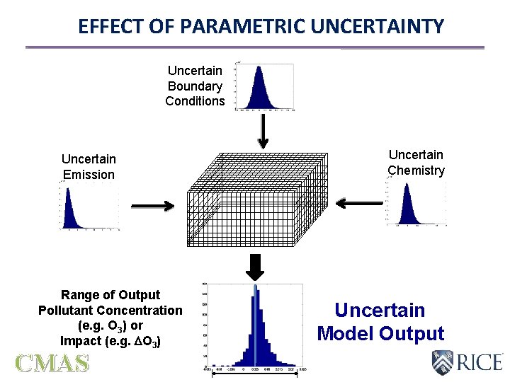 EFFECT OF PARAMETRIC UNCERTAINTY Uncertain Boundary Conditions Uncertain Emission Range of Output Pollutant Concentration EFFECT OF PARAMETRIC UNCERTAINTY Uncertain Boundary Conditions Uncertain Emission Range of Output Pollutant Concentration