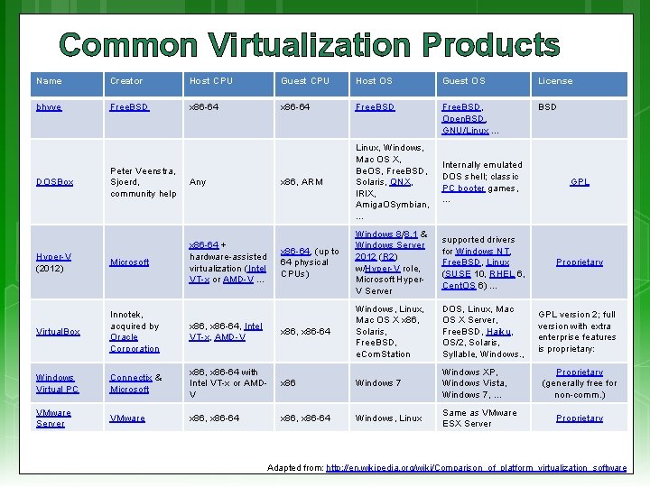 Common Virtualization Products Name Creator Host CPU Guest CPU Host OS Guest OS License