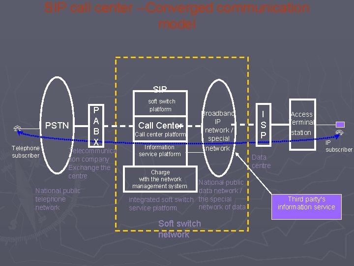 SIP call center --Converged communication model SIP PSTN Telephone subscriber P A B X