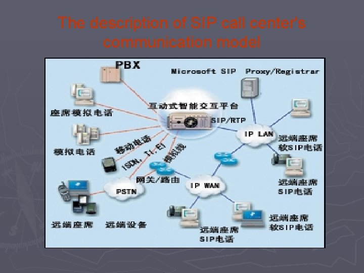 The description of SIP call center's communication model 