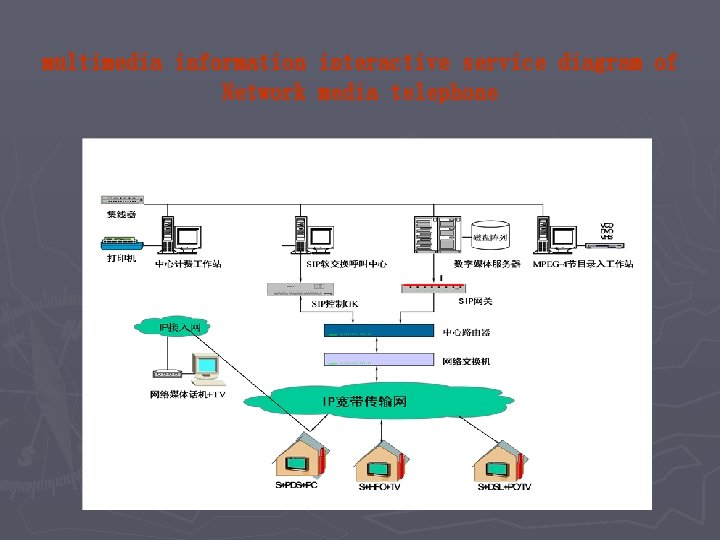 multimedia information interactive service diagram of Network media telephone 