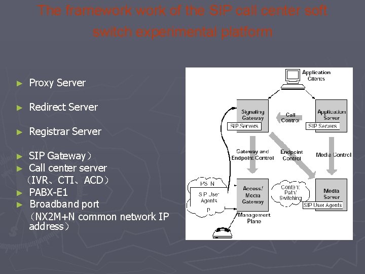 The framework of the SIP call center soft switch experimental platform ► Proxy Server