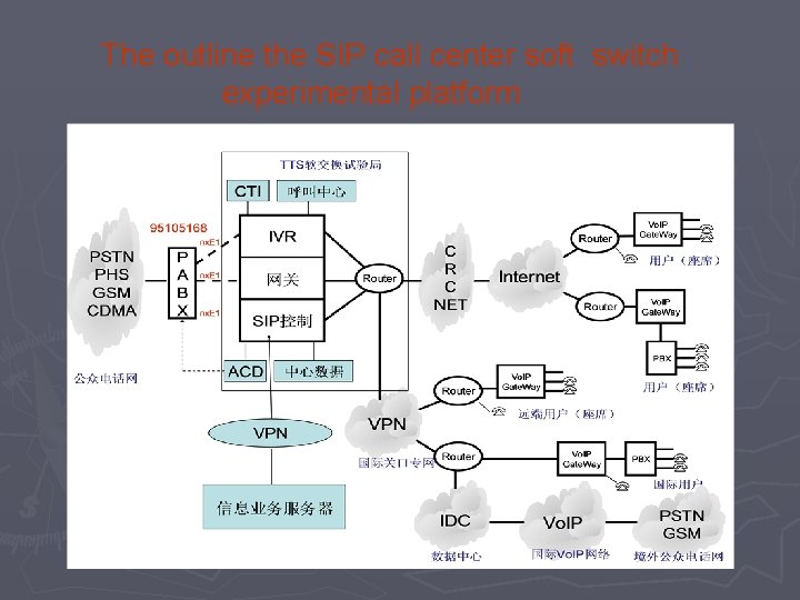 The outline the SIP call center soft switch experimental platform 