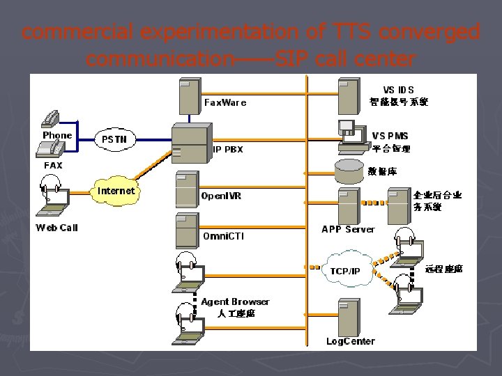 commercial experimentation of TTS converged communication——SIP call center 