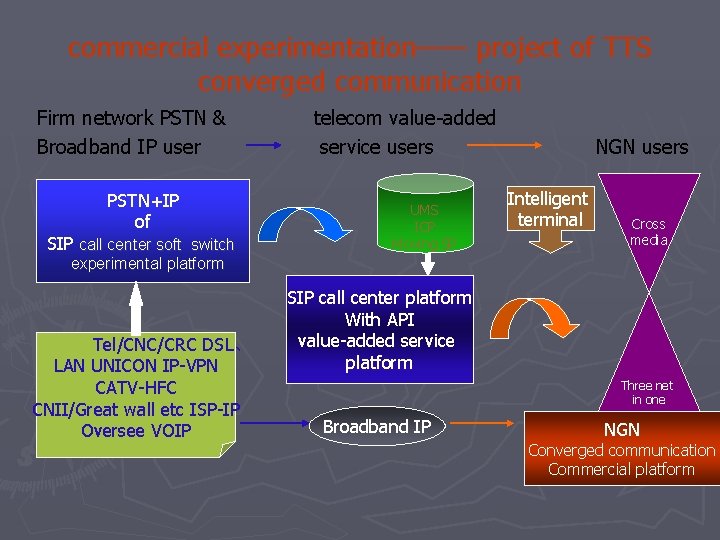 commercial experimentation—— project of TTS converged communication Firm network PSTN & Broadband IP user