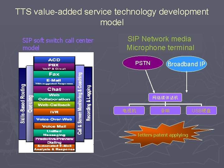 TTS value-added service technology development model SIP soft switch call center model SIP Network