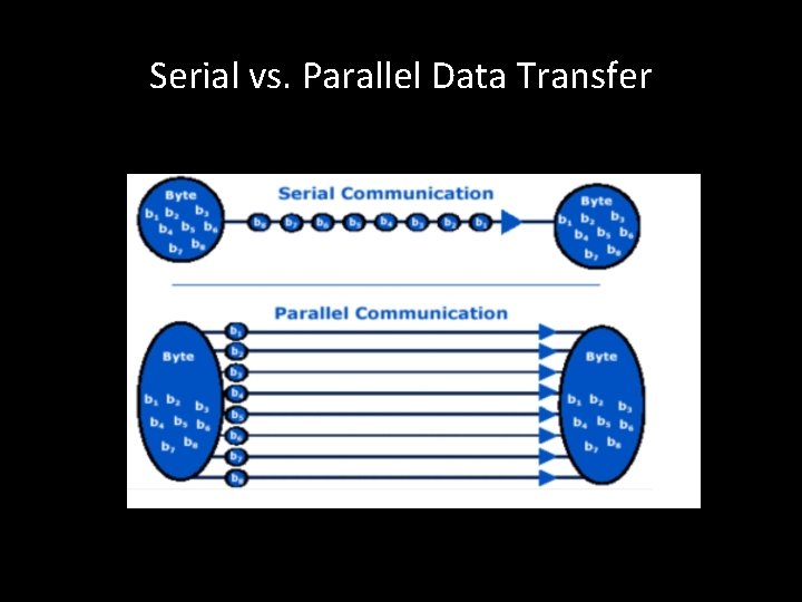 Serial vs. Parallel Data Transfer 