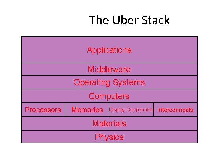 The Uber Stack Applications Middleware Operating Systems Computers Processors Memories Display Components Interconnects Materials