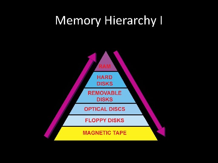 Memory Hierarchy I 