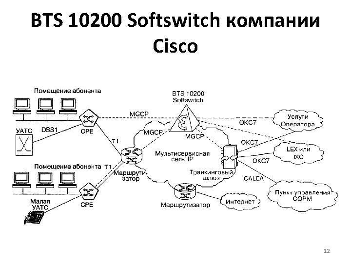 BTS 10200 Softswitch компании Cisco 12 