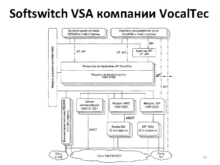 Softswitch VSA компании Vocal. Tec 13 