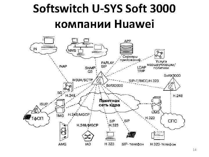 Softswitch U-SYS Soft 3000 компании Huawei 14 