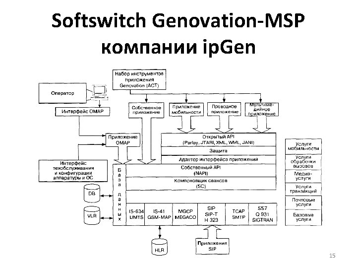 Softswitch Genovation-MSP компании ip. Gen 15 