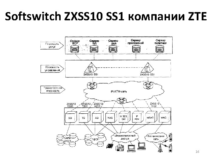Softswitch ZXSS 10 SS 1 компании ZTE 16 