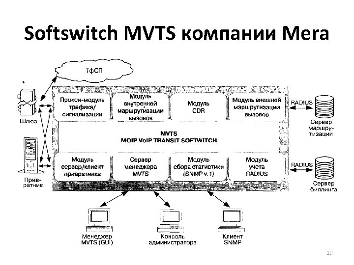 Softswitch MVTS компании Mera 19 