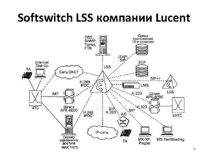 Softswitch LSS компании Lucent 5 